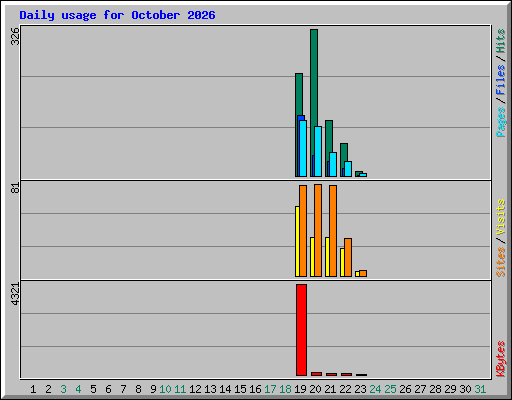 Daily usage for October 2026