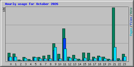 Hourly usage for October 2026