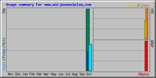 Usage summary for www.mirjaswoolplay.com